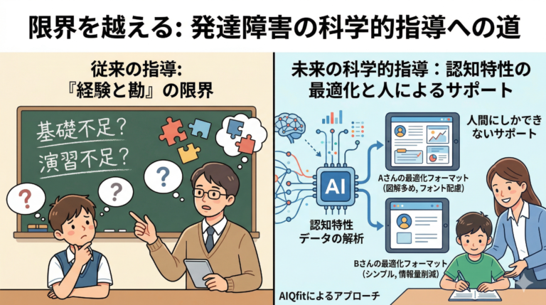 塾での「合理的配慮」を手軽に実現する次世代AI教材『AIQfit（アイキューフィット）』。LD、ADHD、自閉症スペクトラムといった発達障害や勉強が苦手な生徒一人ひとりの特性に合わせ、問題数や宿題、保護者コメントをAIが自動生成。講師の負担を減らし、他塾との差別化を図ります。中学校区1塾限定で受付中。