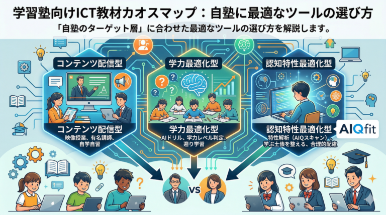 塾での「合理的配慮」を手軽に実現する次世代AI教材『AIQfit（アイキューフィット）』。LD、ADHD、自閉症スペクトラムといった発達障害や勉強が苦手な生徒一人ひとりの特性に合わせ、問題数や宿題、保護者コメントをAIが自動生成。講師の負担を減らし、他塾との差別化を図ります。中学校区1塾限定で受付中。