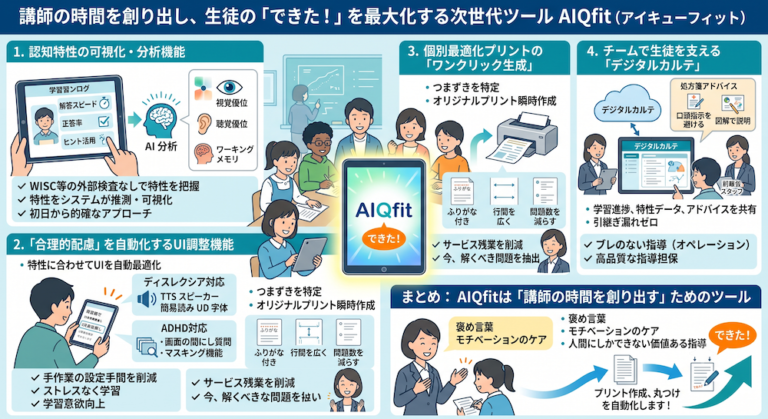 塾での「合理的配慮」を手軽に実現する次世代AI教材『AIQfit（アイキューフィット）』。LD、ADHD、自閉症スペクトラムといった発達障害や勉強が苦手な生徒一人ひとりの特性に合わせ、問題数や宿題、保護者コメントをAIが自動生成。講師の負担を減らし、他塾との差別化を図ります。中学校区1塾限定で受付中。