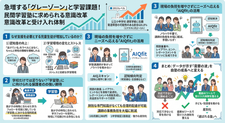 塾での「合理的配慮」を手軽に実現する次世代AI教材『AIQfit（アイキューフィット）』。LD、ADHD、自閉症スペクトラムといった発達障害や勉強が苦手な生徒一人ひとりの特性に合わせ、問題数や宿題、保護者コメントをAIが自動生成。講師の負担を減らし、他塾との差別化を図ります。中学校区1塾限定で受付中。