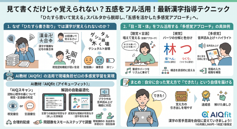 塾での「合理的配慮」を手軽に実現する次世代AI教材『AIQfit（アイキューフィット）』。LD、ADHD、自閉症スペクトラムといった発達障害や勉強が苦手な生徒一人ひとりの特性に合わせ、問題数や宿題、保護者コメントをAIが自動生成。講師の負担を減らし、他塾との差別化を図ります。中学校区1塾限定で受付中。