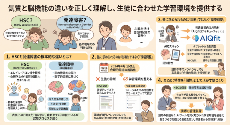 塾での「合理的配慮」を手軽に実現する次世代AI教材『AIQfit（アイキューフィット）』。LD、ADHD、自閉症スペクトラムといった発達障害や勉強が苦手な生徒一人ひとりの特性に合わせ、問題数や宿題、保護者コメントをAIが自動生成。講師の負担を減らし、他塾との差別化を図ります。中学校区1塾限定で受付中。