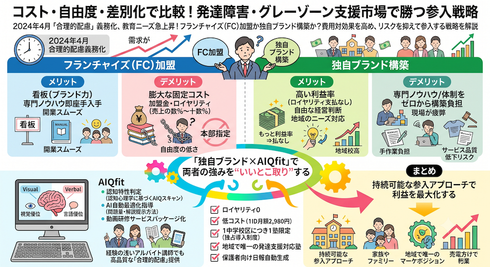 塾での「合理的配慮」を手軽に実現する次世代AI教材『AIQfit(アイキューフィット)』。LD、ADHD、自閉症スペクトラムといった発達障害や勉強が苦手な生徒一人ひとりの特性に合わせ、問題数や宿題、保護者コメントをAIが自動生成。講師の負担を減らし、他塾との差別化を図ります。中学校区1塾限定で受付中。