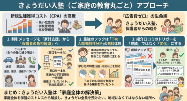 兄弟姉妹での入塾を促す、ファミリー割引と紹介キャンペーンの設計