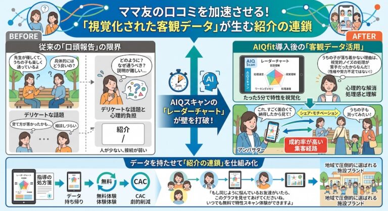 塾での「合理的配慮」を手軽に実現する次世代AI教材『AIQfit（アイキューフィット）』。LD、ADHD、自閉症スペクトラムといった発達障害や勉強が苦手な生徒一人ひとりの特性に合わせ、問題数や宿題、保護者コメントをAIが自動生成。講師の負担を減らし、他塾との差別化を図ります。中学校区1塾限定で受付中。