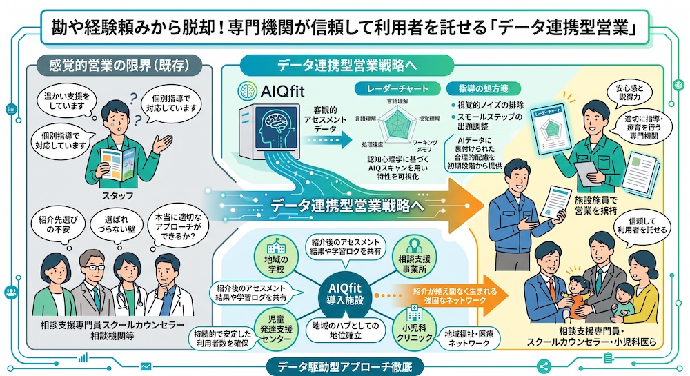 塾での「合理的配慮」を手軽に実現する次世代AI教材『AIQfit(アイキューフィット)』。LD、ADHD、自閉症スペクトラムといった発達障害や勉強が苦手な生徒一人ひとりの特性に合わせ、問題数や宿題、保護者コメントをAIが自動生成。講師の負担を減らし、他塾との差別化を図ります。中学校区1塾限定で受付中。
