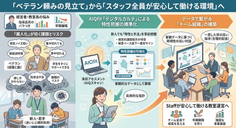 塾での「合理的配慮」を手軽に実現する次世代AI教材『AIQfit（アイキューフィット）』。LD、ADHD、自閉症スペクトラムといった発達障害や勉強が苦手な生徒一人ひとりの特性に合わせ、問題数や宿題、保護者コメントをAIが自動生成。講師の負担を減らし、他塾との差別化を図ります。中学校区1塾限定で受付中。