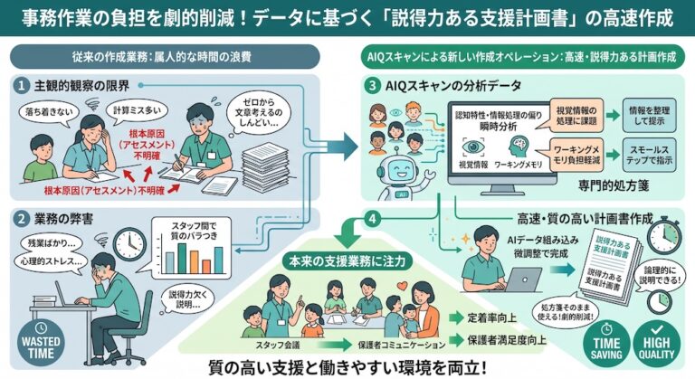 塾での「合理的配慮」を手軽に実現する次世代AI教材『AIQfit（アイキューフィット）』。LD、ADHD、自閉症スペクトラムといった発達障害や勉強が苦手な生徒一人ひとりの特性に合わせ、問題数や宿題、保護者コメントをAIが自動生成。講師の負担を減らし、他塾との差別化を図ります。中学校区1塾限定で受付中。